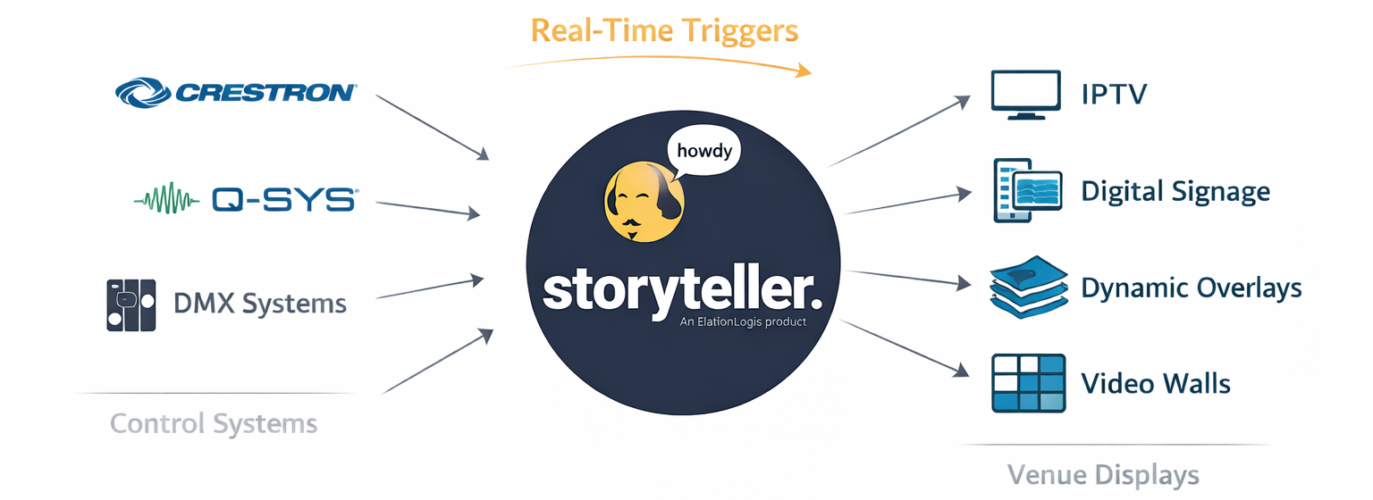 storyteller-real-time-triggers This image illustrates the "Storyteller" platform which acts as a central hub connecting various control systems to venue display outputs via real-time triggers.