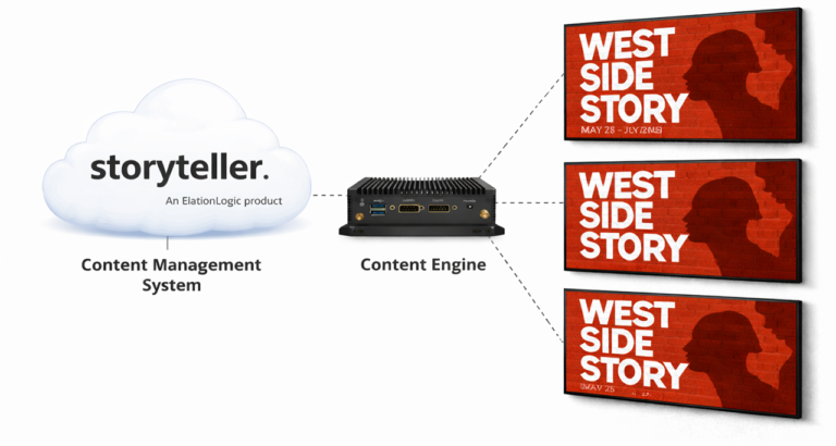 This graphic illustrates a solution from the Storyteller Content Management System deliver content from the Content Engine to Digital Displays